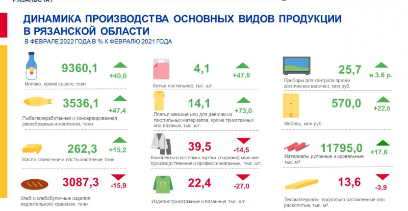 Динамика производства основных видов продукции в Рязанской области в январе-феврале 2022 года